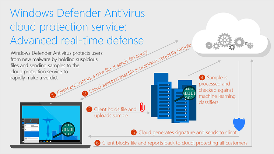 Windows-Defender-Antivirus-cloud-protection-service