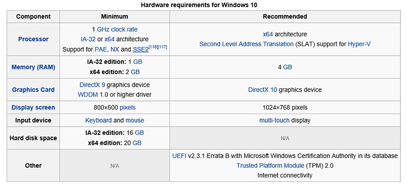 حداقل سیستم مورد نیاز برای نصب ویندوز ۱۰ (Windows 10) بروی کامپیوتر
